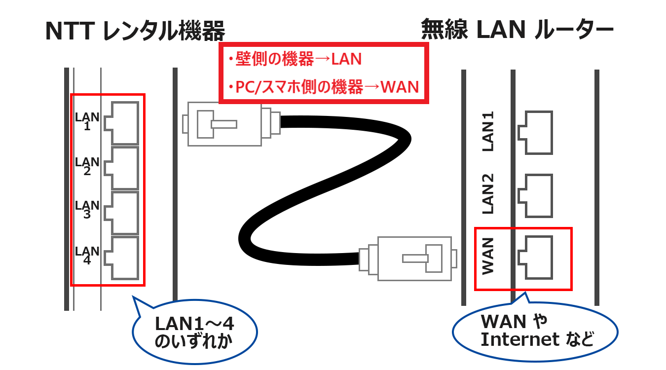NTTのHGWとv6プラス対応wi-fiルーターの配線