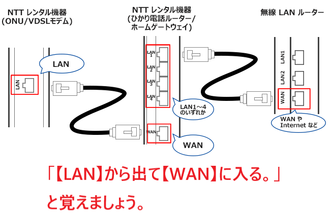 ONU/VDSLとHGWとv6プラス対応wi-fiルーターの配線